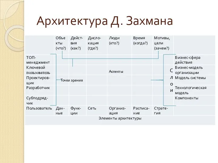 Архитектура Д. Захмана Точки зрения Слои