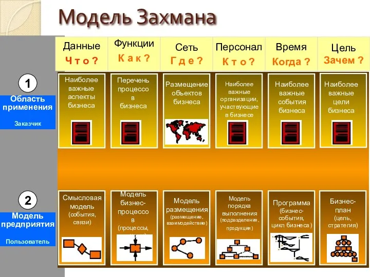 Модель Захмана Данные Ч т о ? Функции К а