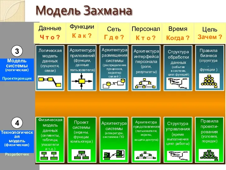 Модель Захмана Технологическая модель (физическая) Разработчик Архитектура приложений (функции, данные