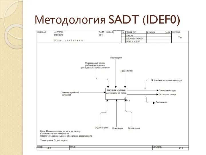 Методология SADT (IDEF0)