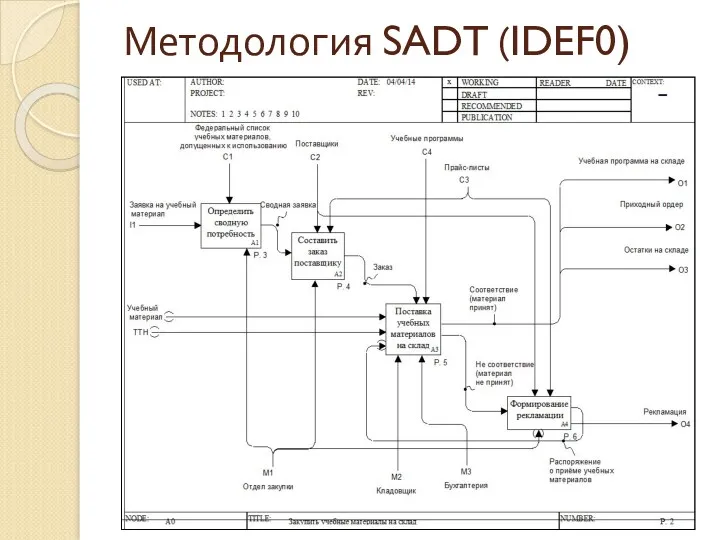 Методология SADT (IDEF0)