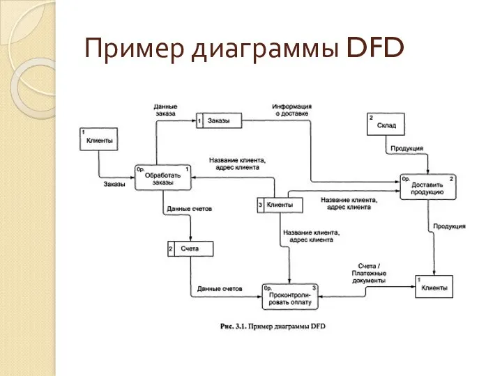 Пример диаграммы DFD