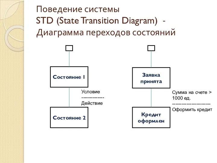 Поведение системы STD (State Transition Diagram) - Диаграмма переходов состояний