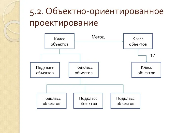 5.2. Объектно-ориентированное проектирование Класс объектов Класс объектов Подкласс объектов Подкласс