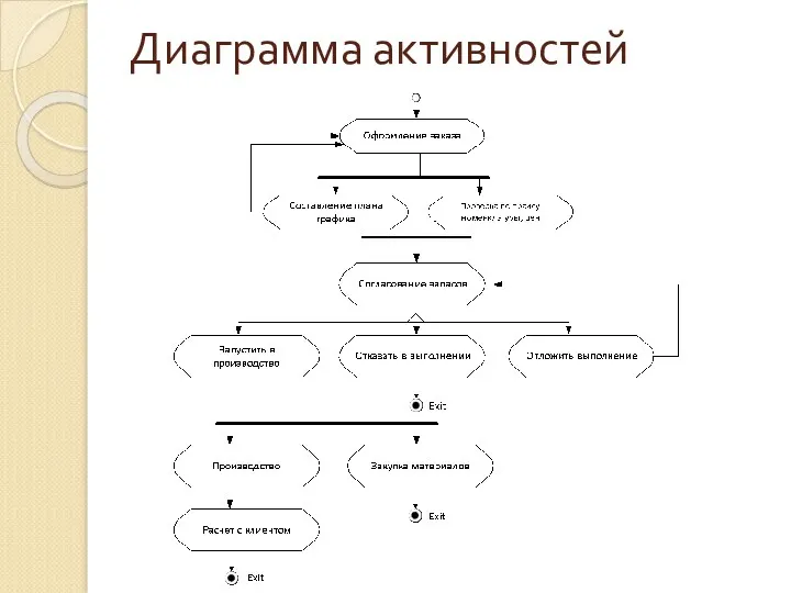 Диаграмма активностей