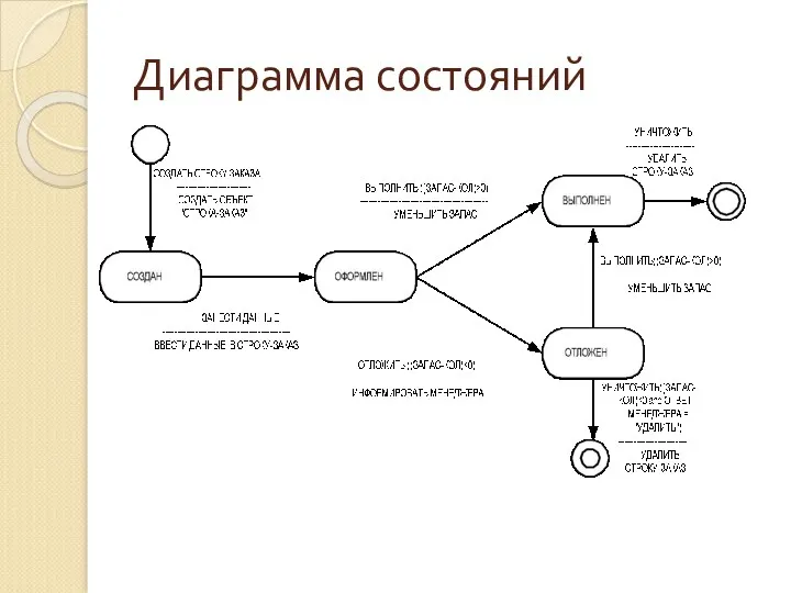 Диаграмма состояний