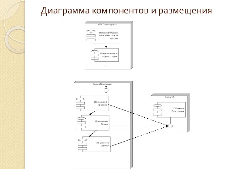 Диаграмма компонентов и размещения