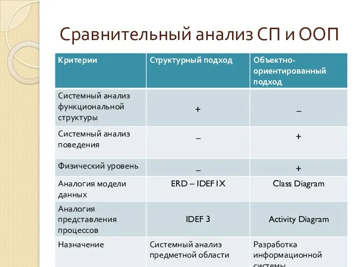 Сравнительный анализ СП и ООП