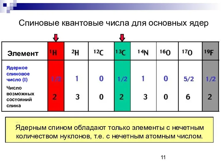 Спиновые квантовые числа для основных ядер Элемент Ядерное спиновое число