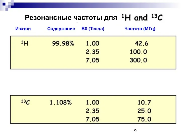 Резонансные частоты для Изотоп Содержание B0 (Тесла) Частота (МГц)