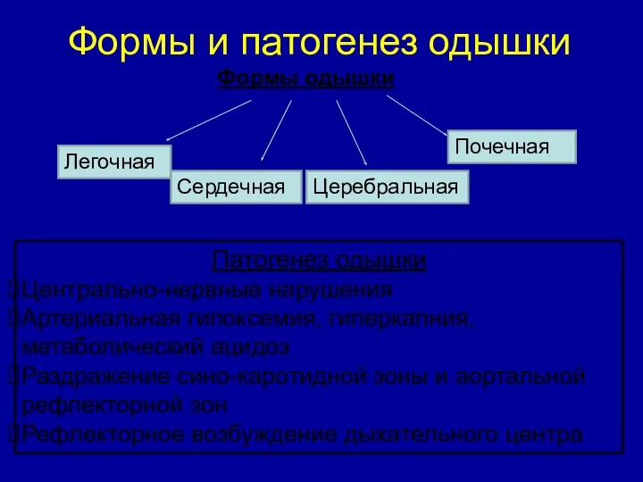 Формы и патогенез одышки Формы одышки Легочная Сердечная Церебральная Почечная