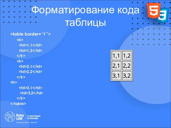 Форматирование кода таблицы 1,1 1,2 2,1 2,2 3,1 3,2