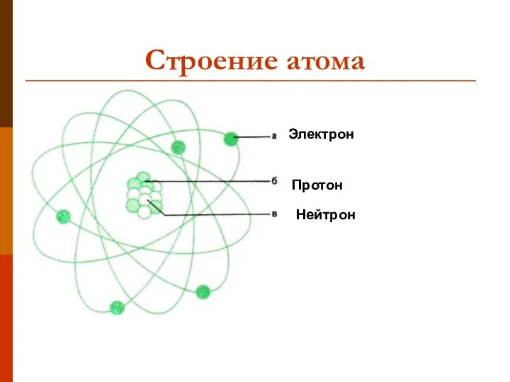 Строение атома Электрон Протон Нейтрон