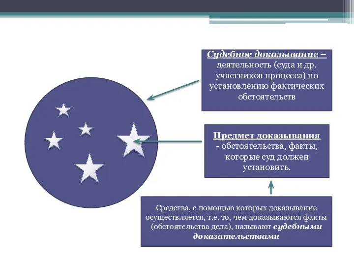 Судебное доказывание – деятельность (суда и др. участников процесса) по