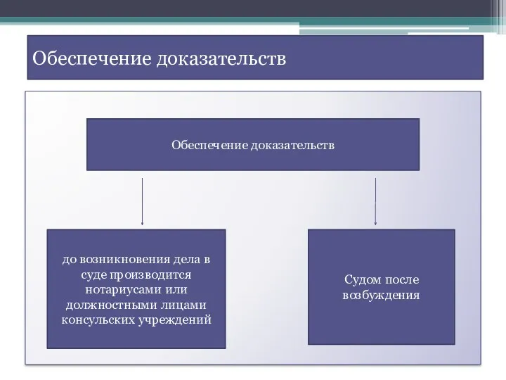 Обеспечение доказательств Обеспечение доказательств до возникновения дела в суде производится