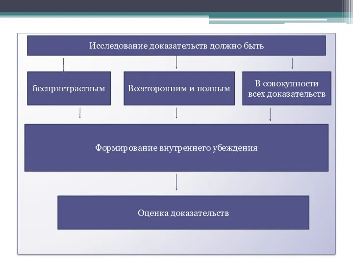 Исследование доказательств должно быть беспристрастным Всесторонним и полным В совокупности