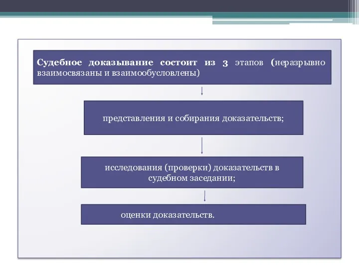 Судебное доказывание состоит из 3 этапов (неразрывно взаимосвязаны и взаимообусловлены)