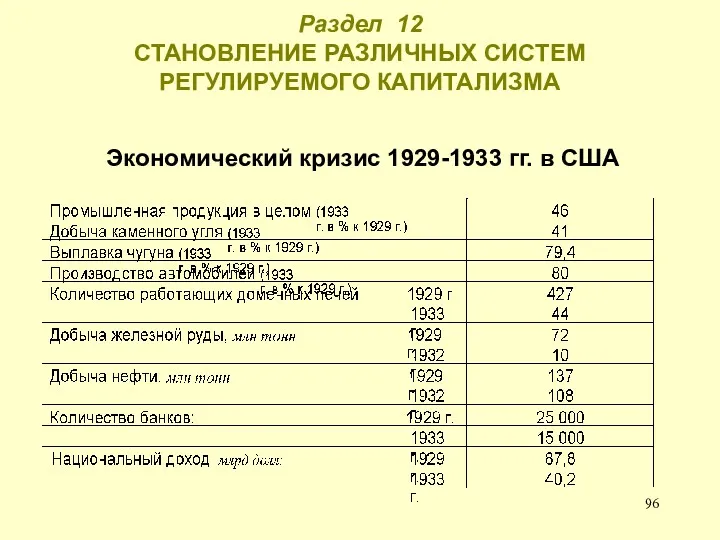 Раздел 12 СТАНОВЛЕНИЕ РАЗЛИЧНЫХ СИСТЕМ РЕГУЛИРУЕМОГО КАПИТАЛИЗМА Экономический кризис 1929-1933 гг. в США