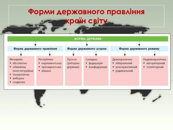 Форми державного правління країн світу