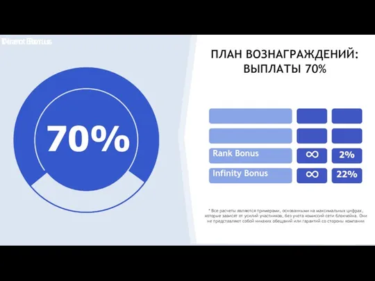 ПЛАН ВОЗНАГРАЖДЕНИЙ: ВЫПЛАТЫ 70% * Все расчеты являются примерами, основанными