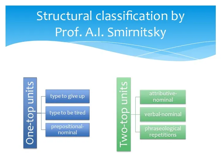 Structural classification by Prof. A.I. Smirnitsky