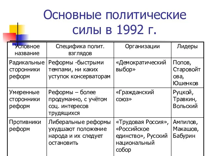 Основные политические силы в 1992 г.