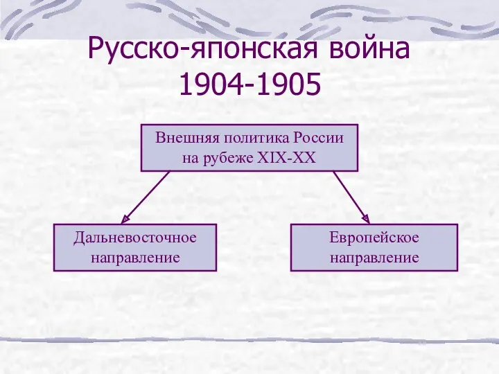 Русско-японская война 1904-1905 Внешняя политика России на рубеже XIX-XX Дальневосточное направление Европейское направление