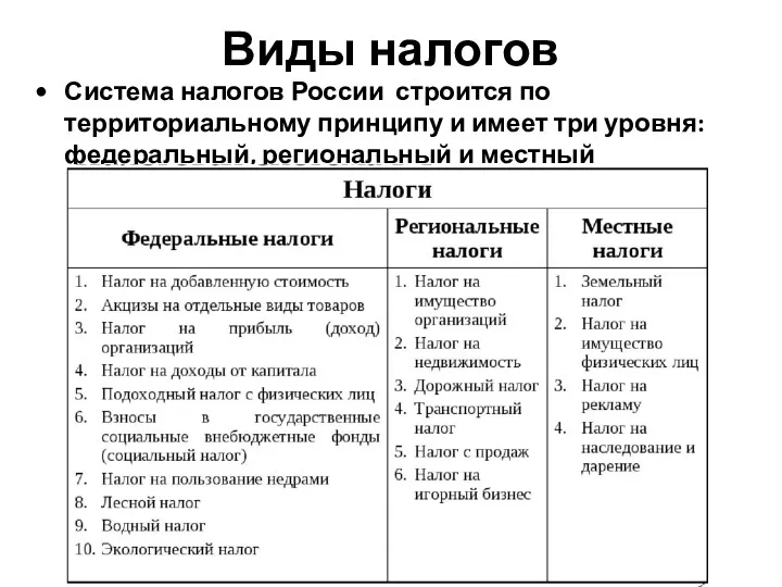 Виды налогов Система налогов России строится по территориальному принципу и имеет три уровня:
