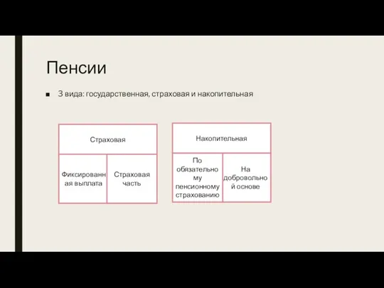 Пенсии 3 вида: государственная, страховая и накопительная Страховая Фиксированная выплата