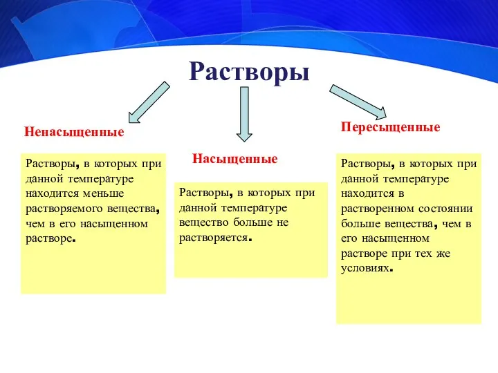 Растворы Ненасыщенные Насыщенные Пересыщенные Растворы, в которых при данной температуре