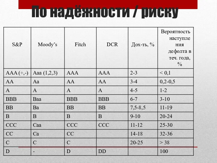 По надёжности / риску