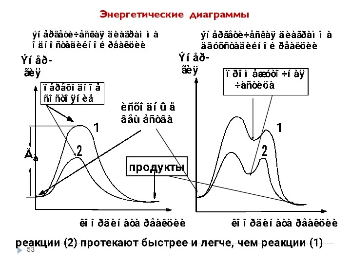 Энергетические диаграммы