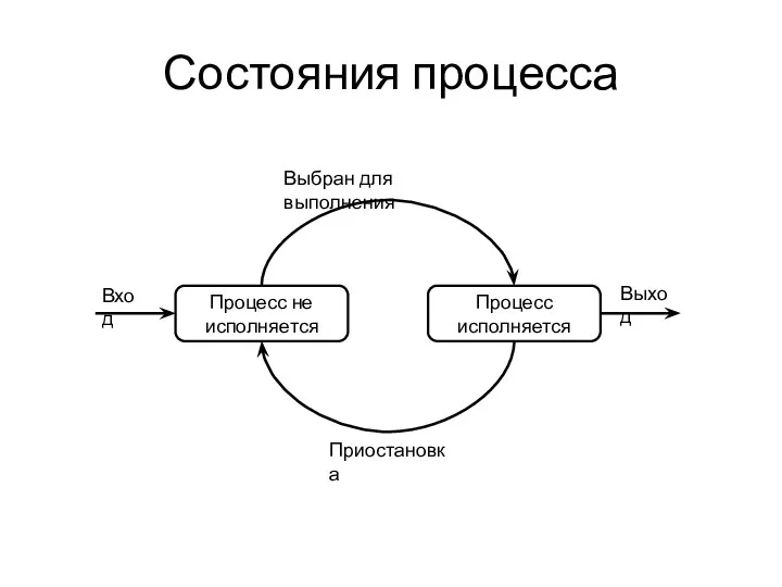 Состояния процесса Процесс не исполняется Процесс исполняется Приостановка Выбран для выполнения Вход Выход