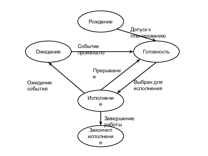 Ожидание Готовность Исполнение Событие произошло Допуск к планированию Завершение работы