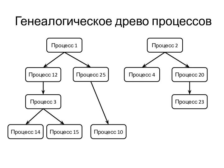 Процесс 1 Процесс 2 Процесс 20 Процесс 4 Процесс 23