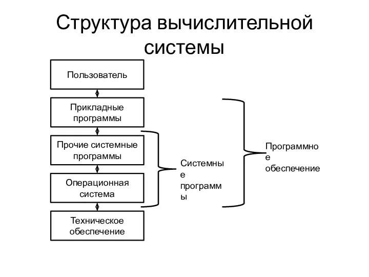 Структура вычислительной системы Техническое обеспечение Операционная система Прочие системные программы