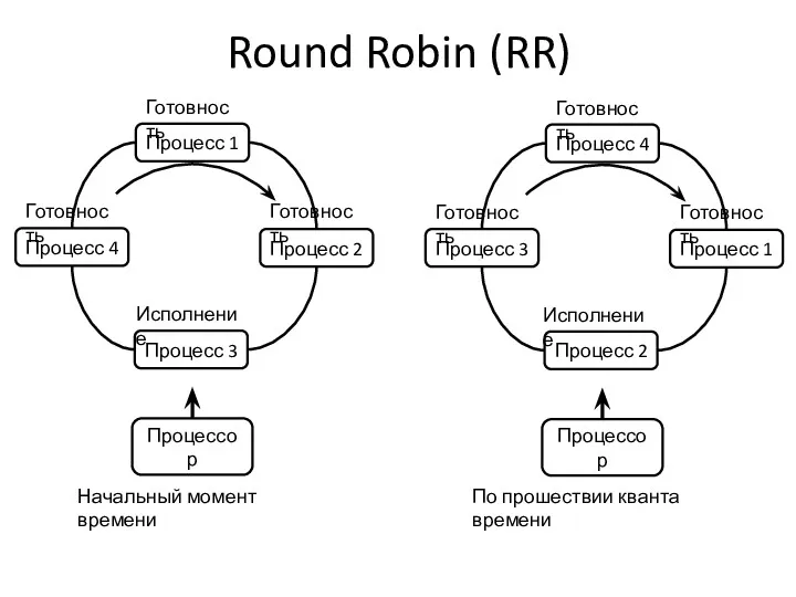 Round Robin (RR) Процесс 1 Процесс 3 Процесс 2 Процесс