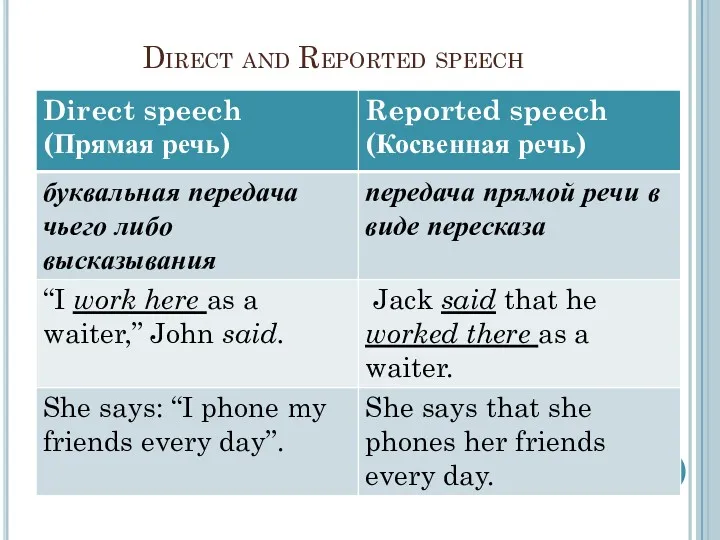 Direct and Reported speech