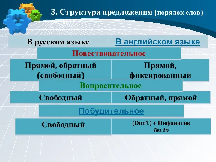 3. Структура предложения (порядок слов)