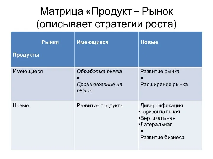 Матрица «Продукт – Рынок (описывает стратегии роста)