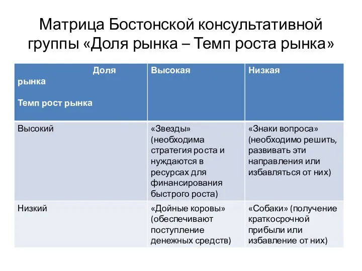 Матрица Бостонской консультативной группы «Доля рынка – Темп роста рынка»