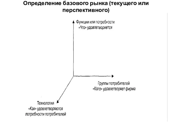 Определение базового рынка (текущего или перспективного)