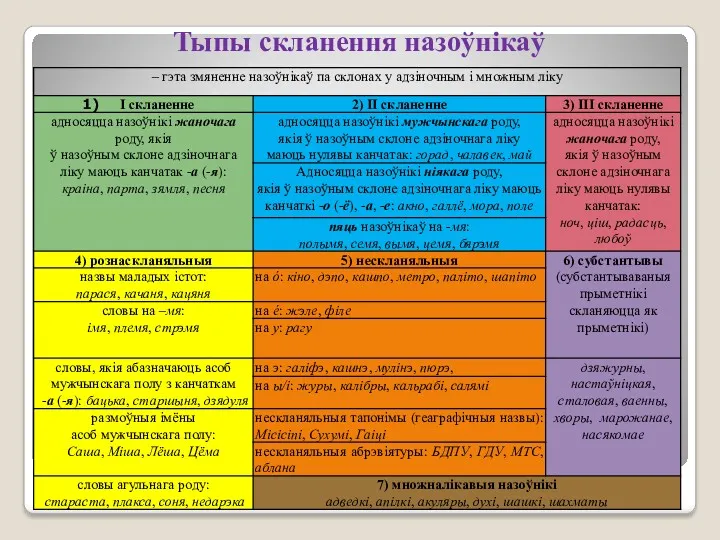 Тыпы скланення назоўнікаў