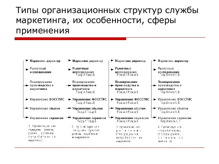 Типы организационных структур службы маркетинга, их особенности, сферы применения