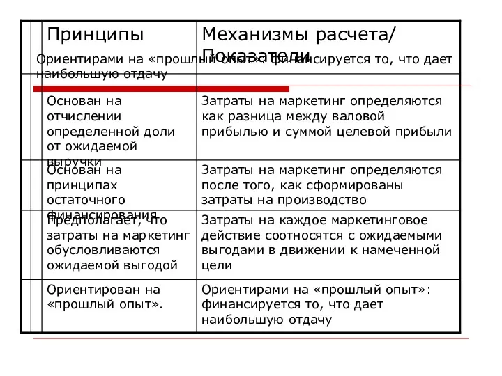 Ориентирами на «прошлый опыт»: финансируется то, что дает наибольшую отдачу