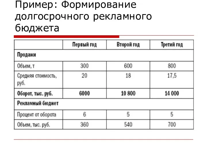 Пример: Формирование долгосрочного рекламного бюджета