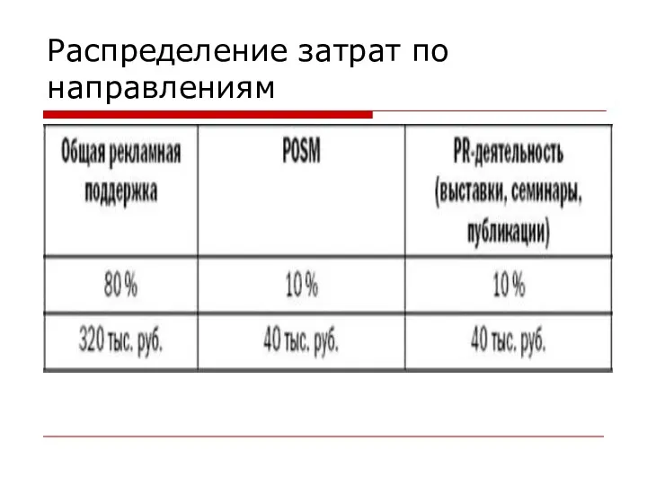 Распределение затрат по направлениям