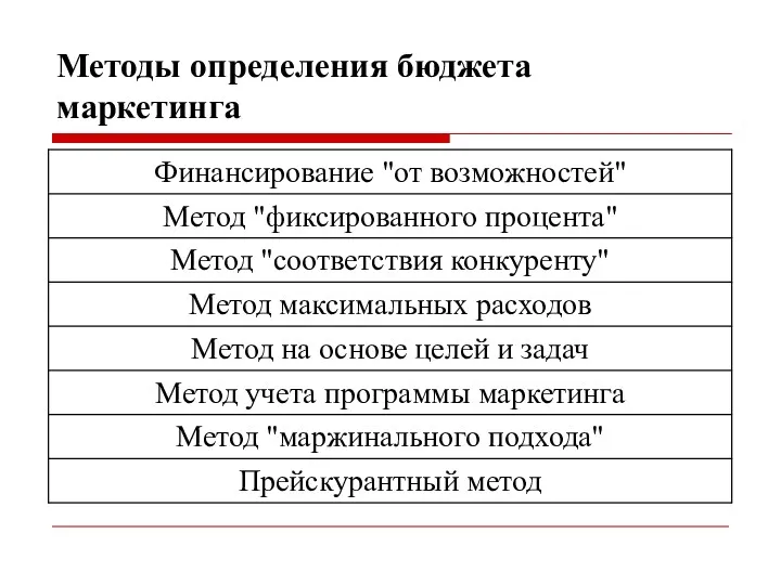 Методы определения бюджета маркетинга