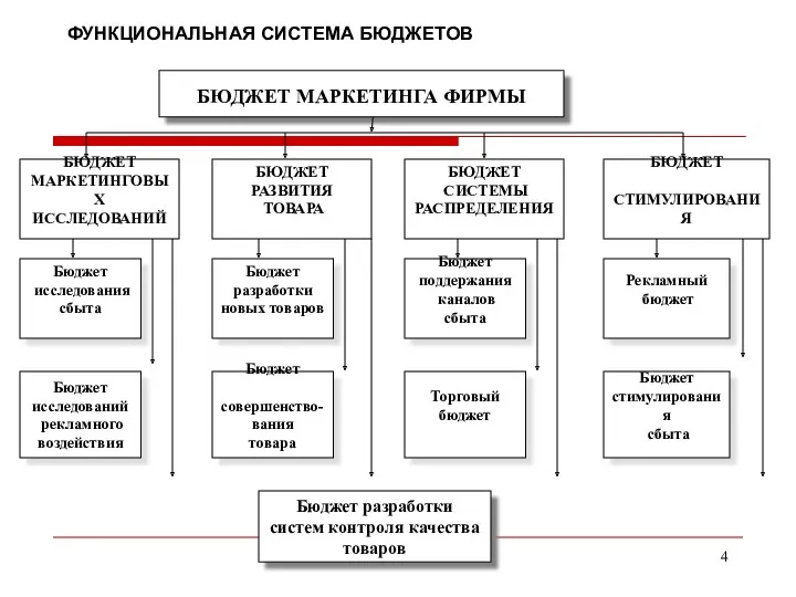 ФУНКЦИОНАЛЬНАЯ СИСТЕМА БЮДЖЕТОВ БЮДЖЕТ МАРКЕТИНГА ФИРМЫ БЮДЖЕТ МАРКЕТИНГОВЫХ ИССЛЕДОВАНИЙ БЮДЖЕТ