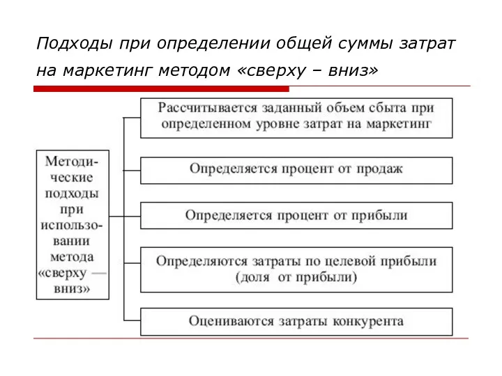 Подходы при определении общей суммы затрат на маркетинг методом «сверху – вниз»